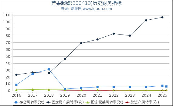 芒果超媒(300413)股东权益比率、固定资产比率等历史财务指标图