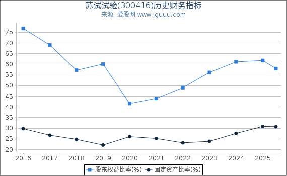苏试试验(300416)股东权益比率、固定资产比率等历史财务指标图
