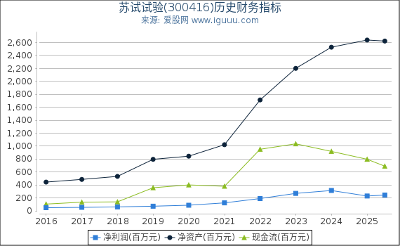 苏试试验(300416)股东权益比率、固定资产比率等历史财务指标图