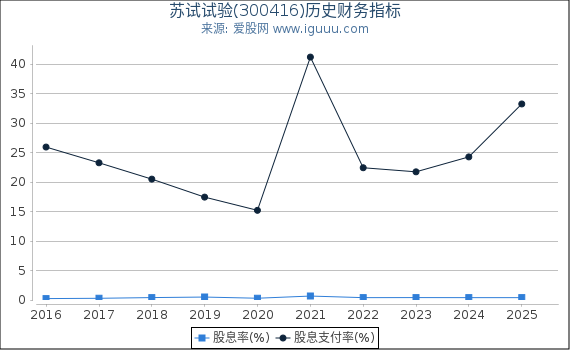 苏试试验(300416)股东权益比率、固定资产比率等历史财务指标图