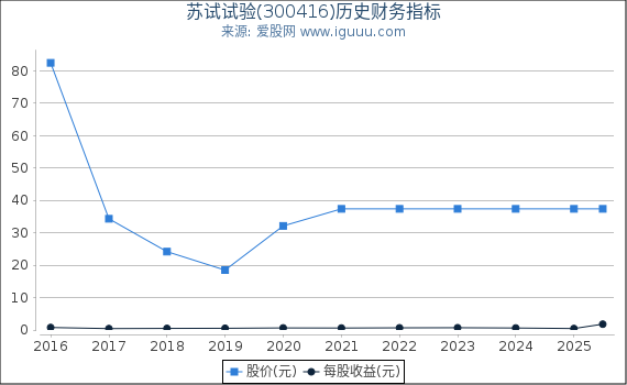 苏试试验(300416)股东权益比率、固定资产比率等历史财务指标图