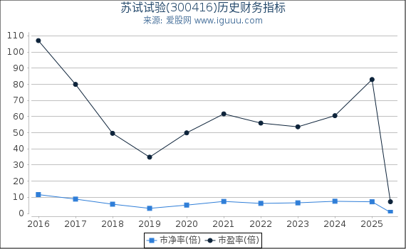 苏试试验(300416)股东权益比率、固定资产比率等历史财务指标图