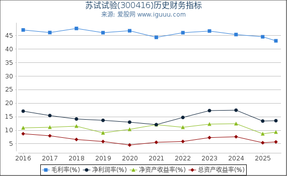 苏试试验(300416)股东权益比率、固定资产比率等历史财务指标图