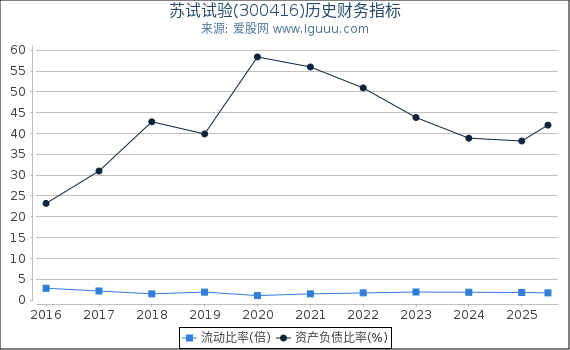 苏试试验(300416)股东权益比率、固定资产比率等历史财务指标图