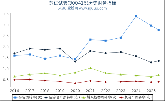 苏试试验(300416)股东权益比率、固定资产比率等历史财务指标图