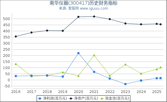 南华仪器(300417)股东权益比率、固定资产比率等历史财务指标图
