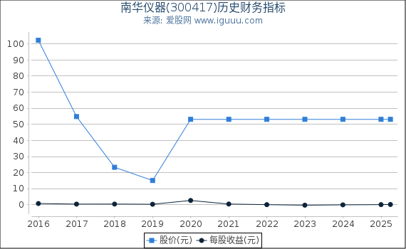 南华仪器(300417)股东权益比率、固定资产比率等历史财务指标图