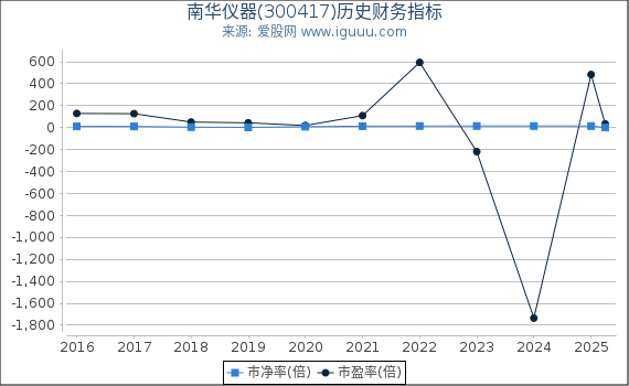 南华仪器(300417)股东权益比率、固定资产比率等历史财务指标图