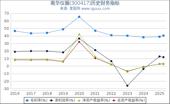 南华仪器(300417)股东权益比率、固定资产比率等历史财务指标图