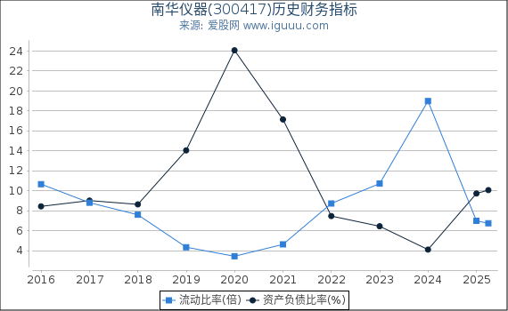 南华仪器(300417)股东权益比率、固定资产比率等历史财务指标图