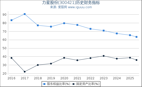 力星股份(300421)股东权益比率、固定资产比率等历史财务指标图