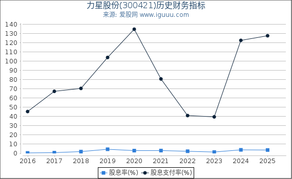 力星股份(300421)股东权益比率、固定资产比率等历史财务指标图