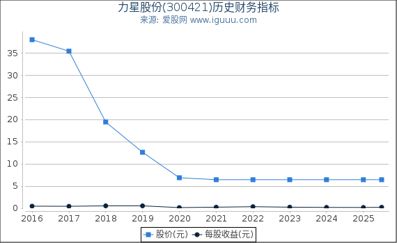 力星股份(300421)股东权益比率、固定资产比率等历史财务指标图
