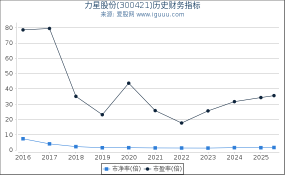 力星股份(300421)股东权益比率、固定资产比率等历史财务指标图