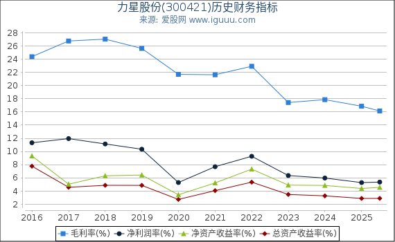 力星股份(300421)股东权益比率、固定资产比率等历史财务指标图