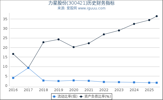 力星股份(300421)股东权益比率、固定资产比率等历史财务指标图