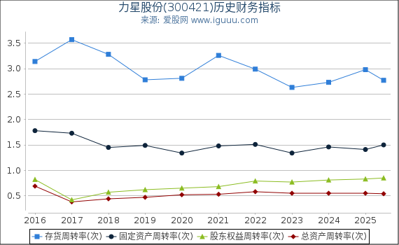 力星股份(300421)股东权益比率、固定资产比率等历史财务指标图