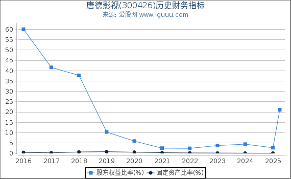 唐德影视(300426)股东权益比率、固定资产比率等历史财务指标图
