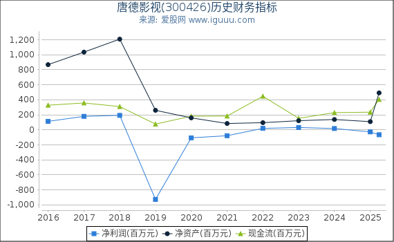 唐德影视(300426)股东权益比率、固定资产比率等历史财务指标图