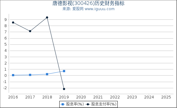 唐德影视(300426)股东权益比率、固定资产比率等历史财务指标图
