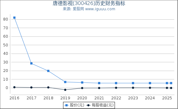 唐德影视(300426)股东权益比率、固定资产比率等历史财务指标图