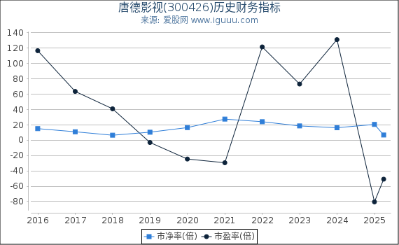 唐德影视(300426)股东权益比率、固定资产比率等历史财务指标图