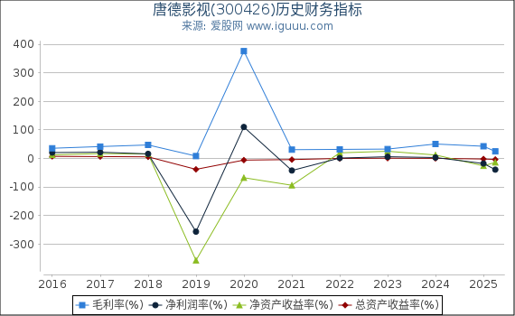 唐德影视(300426)股东权益比率、固定资产比率等历史财务指标图