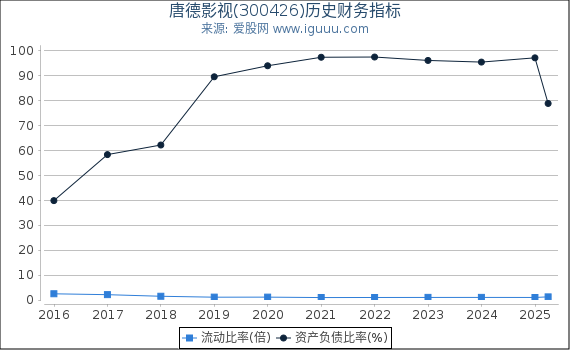 唐德影视(300426)股东权益比率、固定资产比率等历史财务指标图