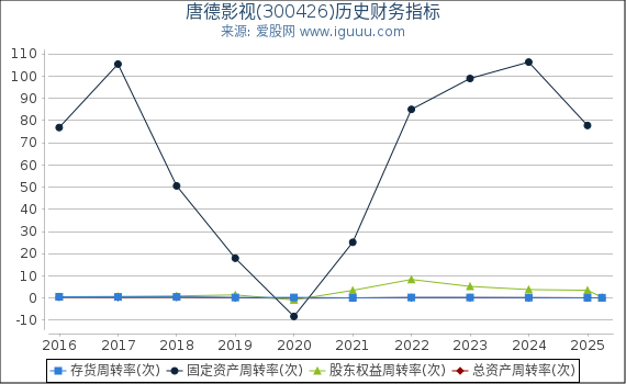 唐德影视(300426)股东权益比率、固定资产比率等历史财务指标图