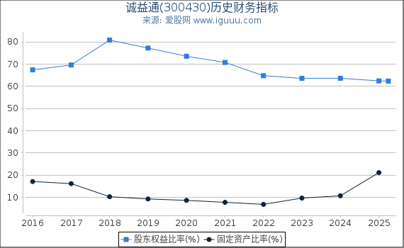 诚益通(300430)股东权益比率、固定资产比率等历史财务指标图