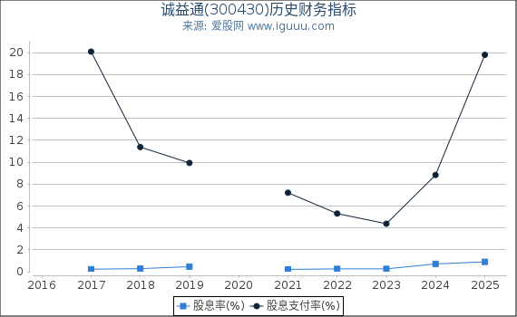 诚益通(300430)股东权益比率、固定资产比率等历史财务指标图