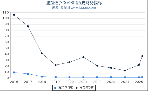 诚益通(300430)股东权益比率、固定资产比率等历史财务指标图