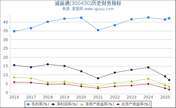 诚益通(300430)股东权益比率、固定资产比率等历史财务指标图