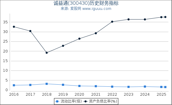 诚益通(300430)股东权益比率、固定资产比率等历史财务指标图