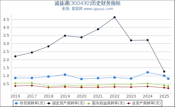 诚益通(300430)股东权益比率、固定资产比率等历史财务指标图