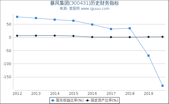 暴风集团(300431)股东权益比率、固定资产比率等历史财务指标图