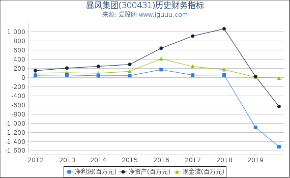 暴风集团(300431)股东权益比率、固定资产比率等历史财务指标图