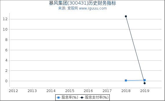 暴风集团(300431)股东权益比率、固定资产比率等历史财务指标图