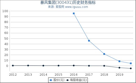 暴风集团(300431)股东权益比率、固定资产比率等历史财务指标图