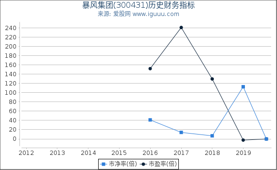 暴风集团(300431)股东权益比率、固定资产比率等历史财务指标图