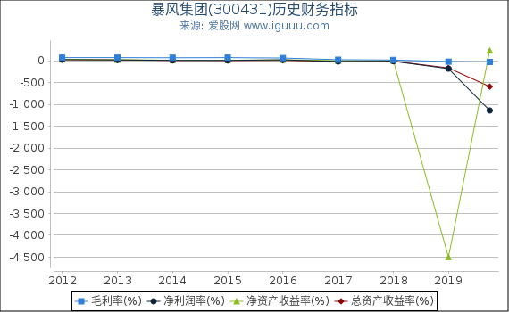 暴风集团(300431)股东权益比率、固定资产比率等历史财务指标图
