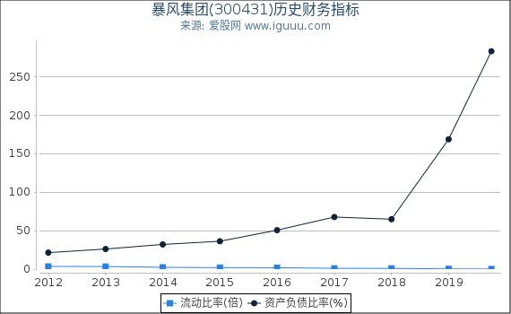 暴风集团(300431)股东权益比率、固定资产比率等历史财务指标图
