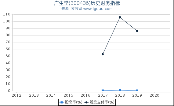 广生堂(300436)股东权益比率、固定资产比率等历史财务指标图