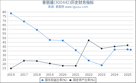普丽盛(300442)股东权益比率、固定资产比率等历史财务指标图