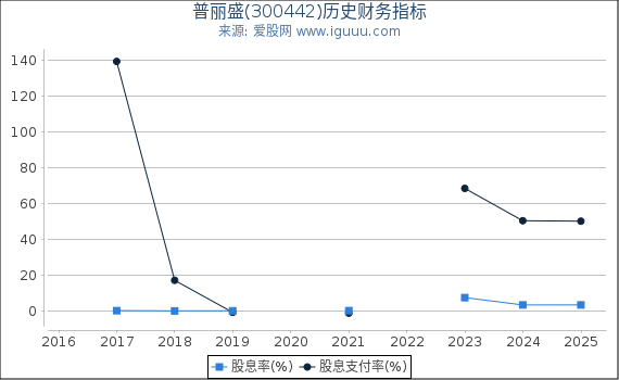 普丽盛(300442)股东权益比率、固定资产比率等历史财务指标图