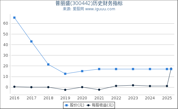普丽盛(300442)股东权益比率、固定资产比率等历史财务指标图