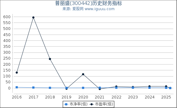 普丽盛(300442)股东权益比率、固定资产比率等历史财务指标图