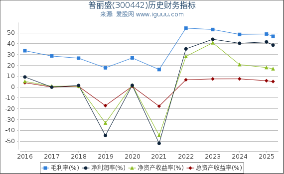普丽盛(300442)股东权益比率、固定资产比率等历史财务指标图