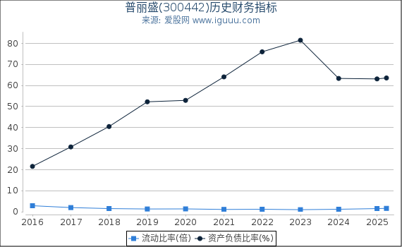 普丽盛(300442)股东权益比率、固定资产比率等历史财务指标图