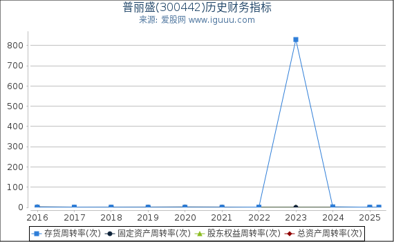 普丽盛(300442)股东权益比率、固定资产比率等历史财务指标图